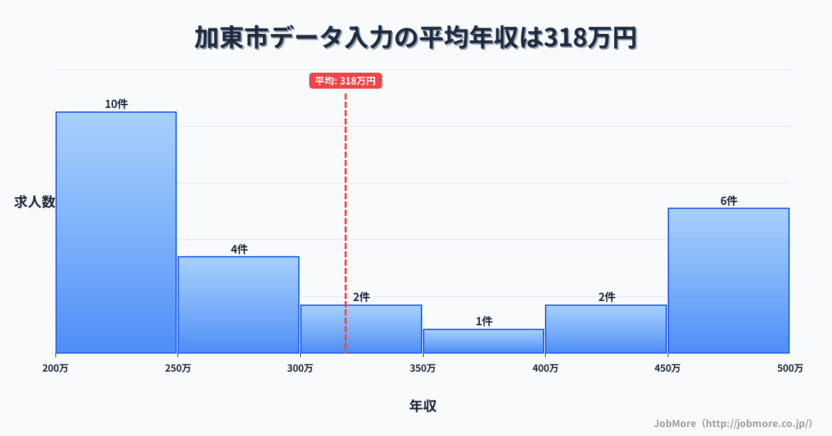 兵庫県 加東市内のデータ入力の平均年収は318万円です。中央値は276万円、最頻値は200万円〜250万円です。