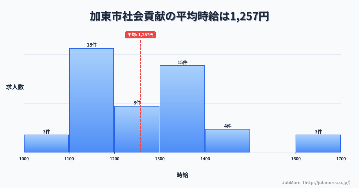 兵庫県 加東市内の社会貢献の平均時給は1,257円です。中央値は1,240円、最頻値は1,100円〜1,200円です。