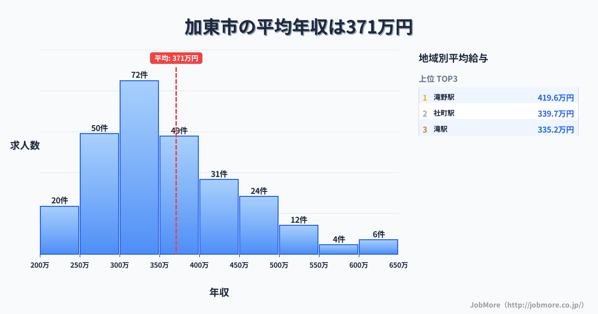 兵庫県 加東市内の平均年収は371万円です。中央値は347万円、最頻値は300万円〜350万円です。