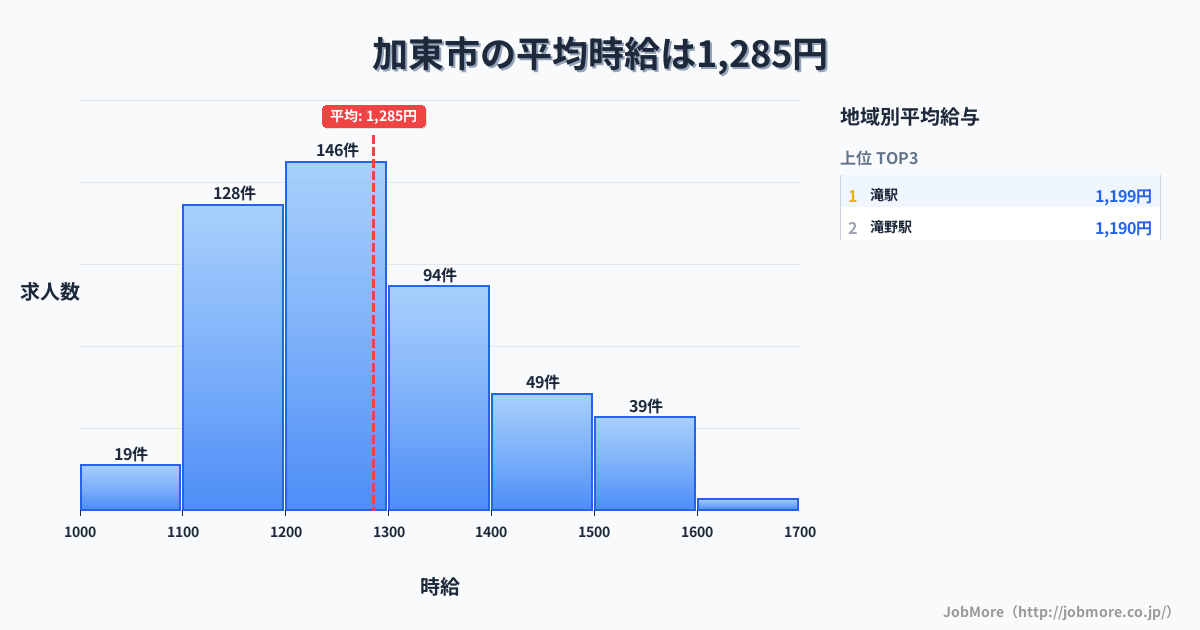 兵庫県 加東市内の平均時給は1,391円です。中央値は1,300円、最頻値は1,200円〜1,300円です。