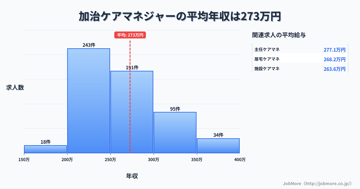 新潟県新発田市加治駅周辺のケアマネジャーの平均年収は272万円です。中央値は257万円、最頻値は200万円〜250万円です。