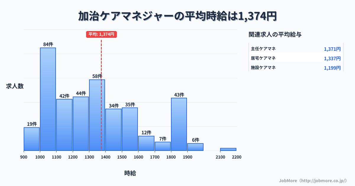 新潟県新発田市加治駅周辺のケアマネジャーの平均時給は1,371円です。中央値は1,301円、最頻値は1,000円〜1,100円です。