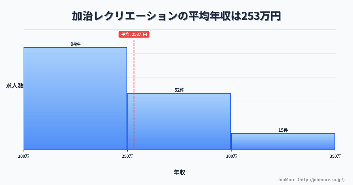 新潟県新発田市加治駅周辺のレクリエーションの平均年収は252万円です。中央値は244万円、最頻値は200万円〜250万円です。