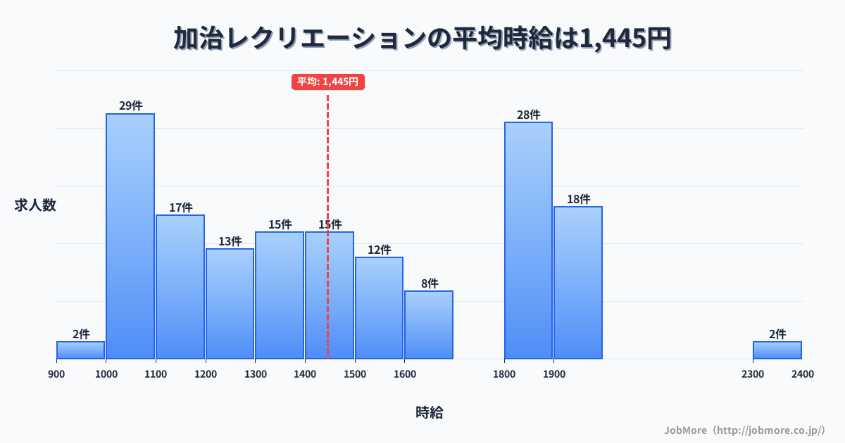 新潟県新発田市加治駅周辺のレクリエーションの平均時給は1,450円です。中央値は1,412円、最頻値は1,800円〜1,900円です。
