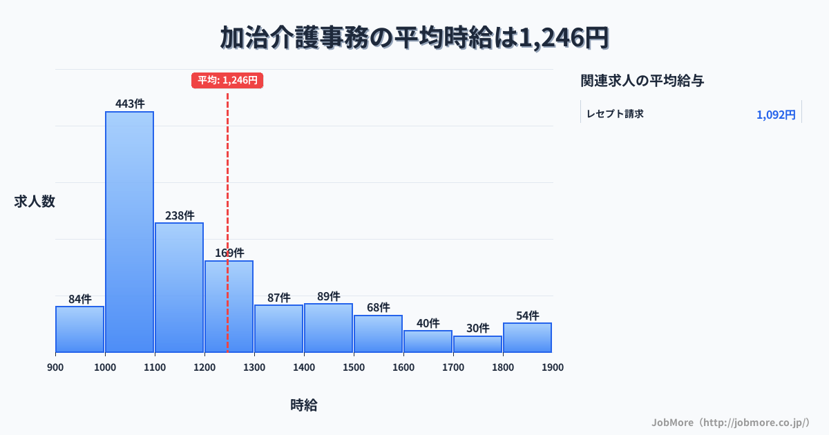 新潟県新発田市加治駅周辺の介護事務の平均時給は1,245円です。中央値は1,137円、最頻値は1,000円〜1,100円です。