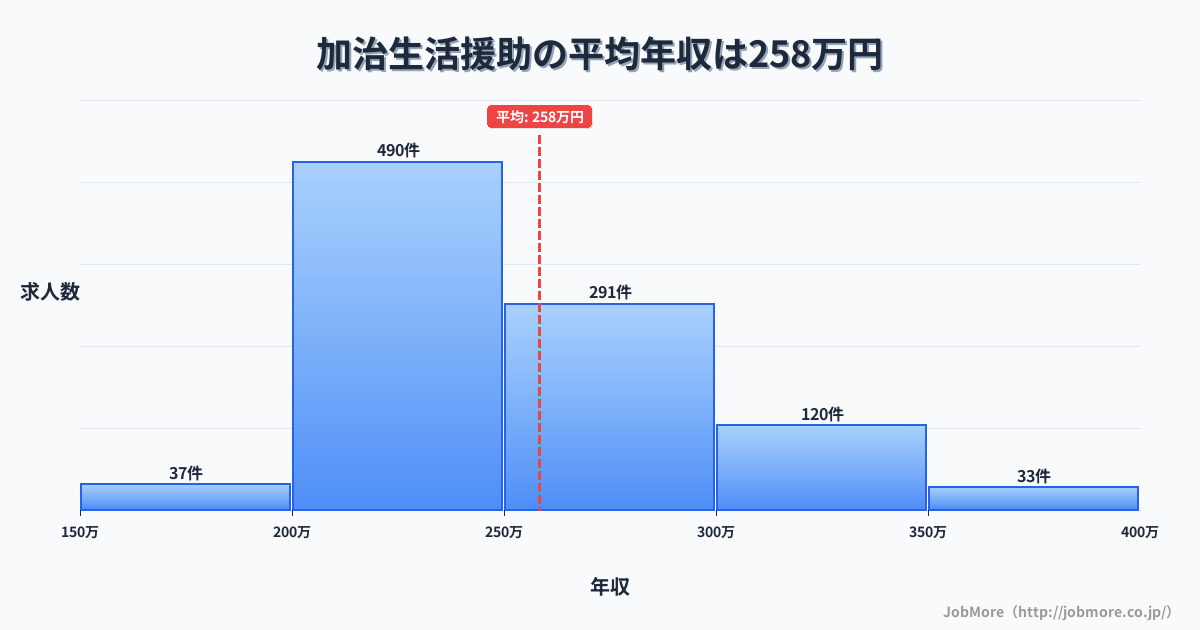 新潟県新発田市加治駅周辺の生活援助の平均年収は258万円です。中央値は246万円、最頻値は200万円〜250万円です。