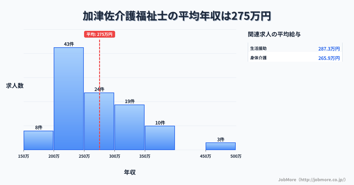 長崎県南島原市加津佐駅周辺の介護福祉士の平均年収は274万円です。中央値は261万円、最頻値は200万円〜250万円です。