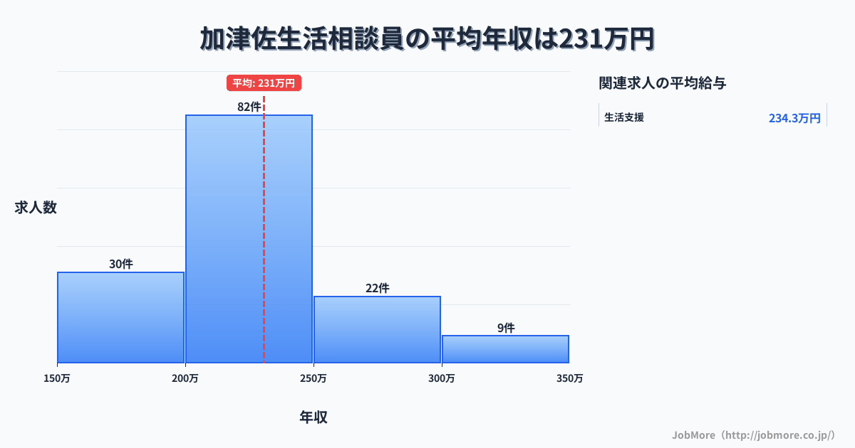 長崎県南島原市加津佐駅周辺の生活相談員の平均年収は277万円です。中央値は264万円、最頻値は200万円〜250万円です。