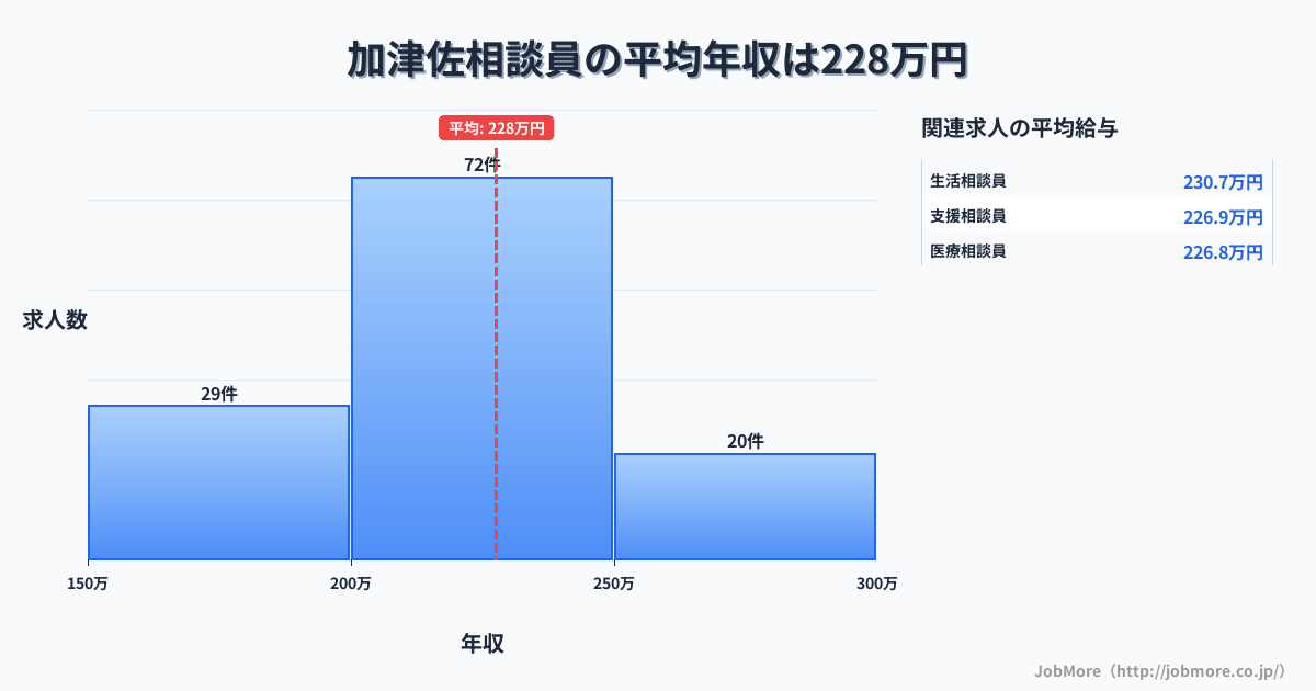 長崎県南島原市加津佐駅周辺の相談員の平均年収は273万円です。中央値は264万円、最頻値は200万円〜250万円です。