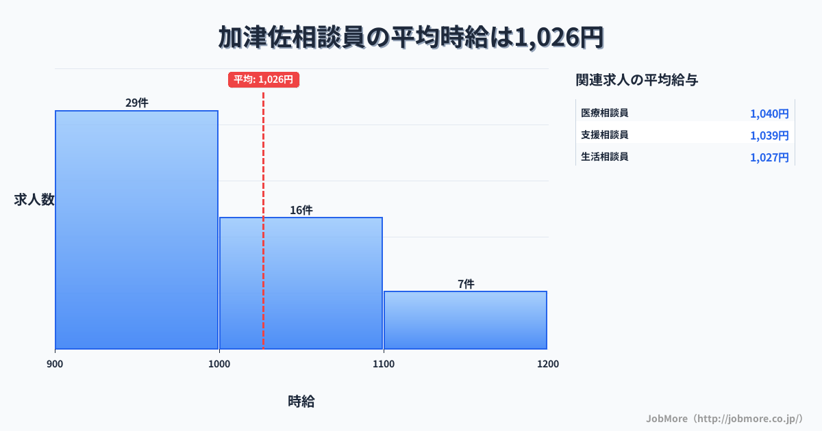 長崎県南島原市加津佐駅周辺の相談員の平均時給は1,143円です。中央値は1,058円、最頻値は1,000円〜1,100円です。