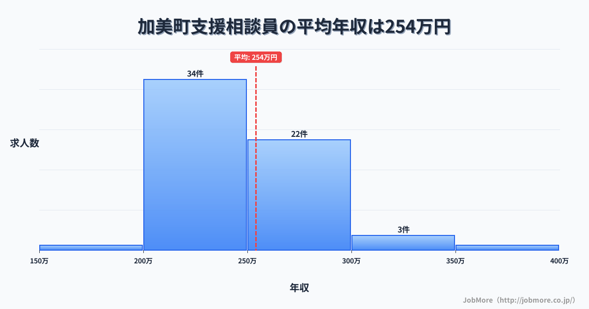 宮城県 加美町内の支援相談員の平均年収は254万円です。中央値は243万円、最頻値は200万円〜250万円です。
