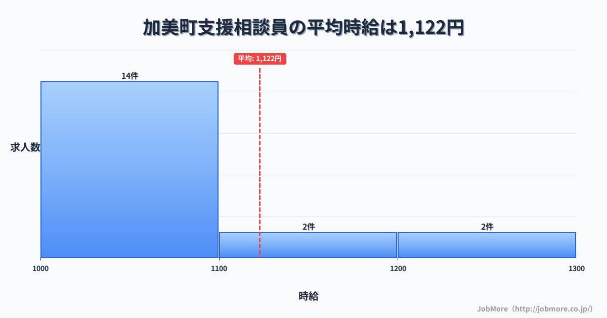 宮城県 加美町内の支援相談員の平均時給は1,122円です。中央値は1,060円、最頻値は1,000円〜1,100円です。