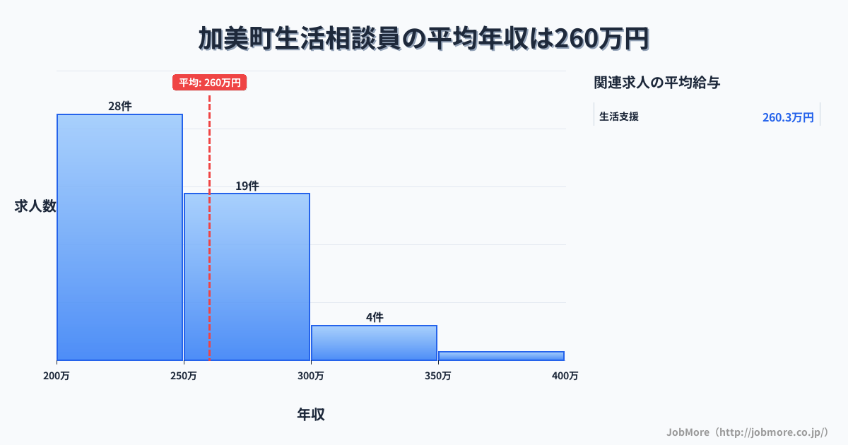 宮城県 加美町内の生活相談員の平均年収は259万円です。中央値は247万円、最頻値は200万円〜250万円です。