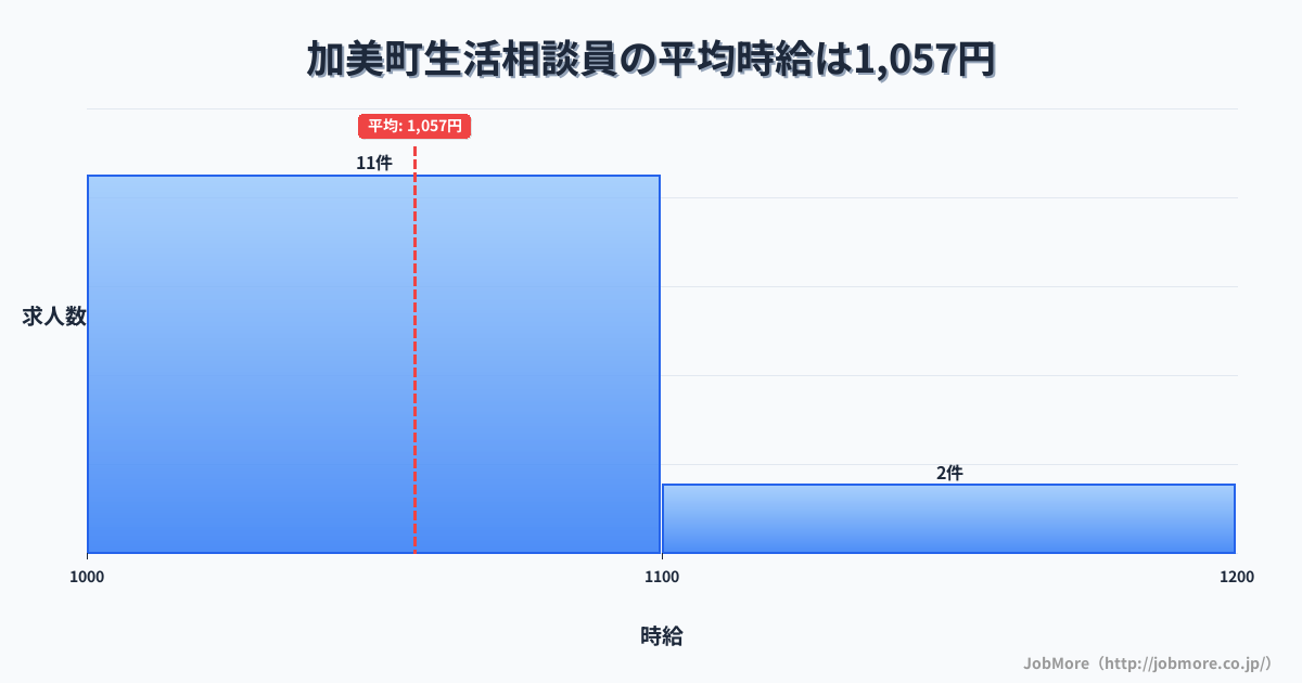 宮城県 加美町内の生活相談員の平均時給は1,057円です。中央値は1,070円、最頻値は1,000円〜1,100円です。