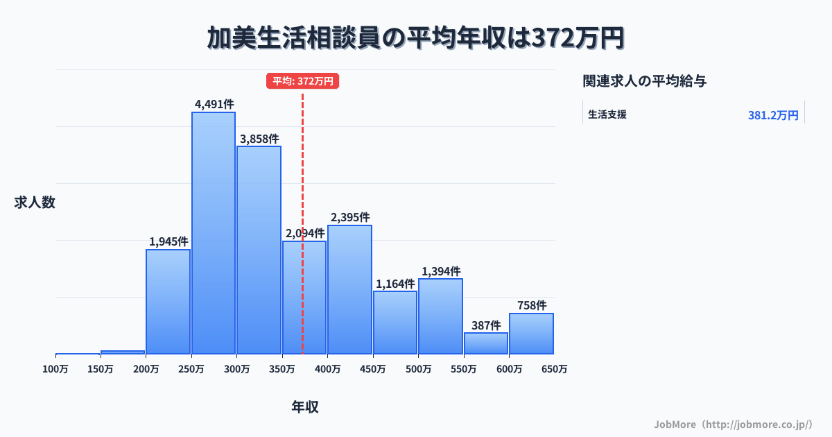大阪府大阪市加美駅周辺の生活相談員の平均年収は372万円です。中央値は335万円、最頻値は250万円〜300万円です。