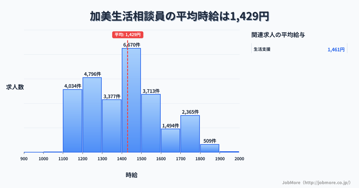 大阪府大阪市加美駅周辺の生活相談員の平均時給は1,429円です。中央値は1,400円、最頻値は1,400円〜1,500円です。
