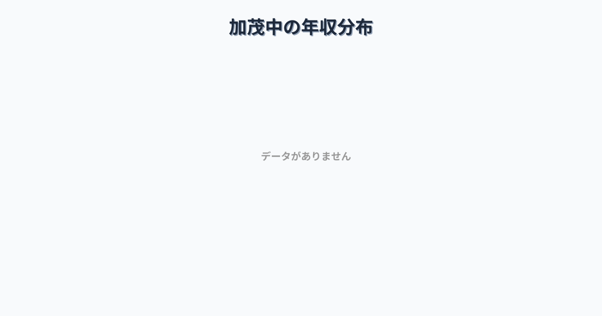 島根県雲南市加茂中駅周辺の平均年収は321万円です。中央値は300万円、最頻値は200万円〜250万円です。