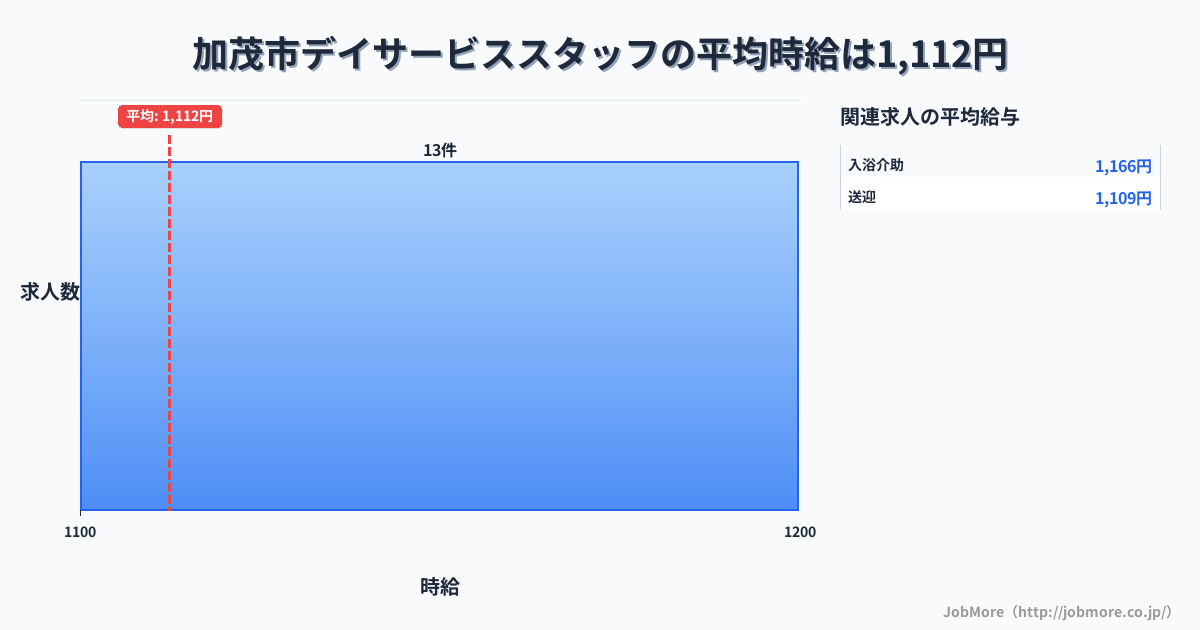 新潟県 加茂市内のデイサービススタッフの平均時給は1,117円です。中央値は1,070円、最頻値は1,100円〜1,200円です。