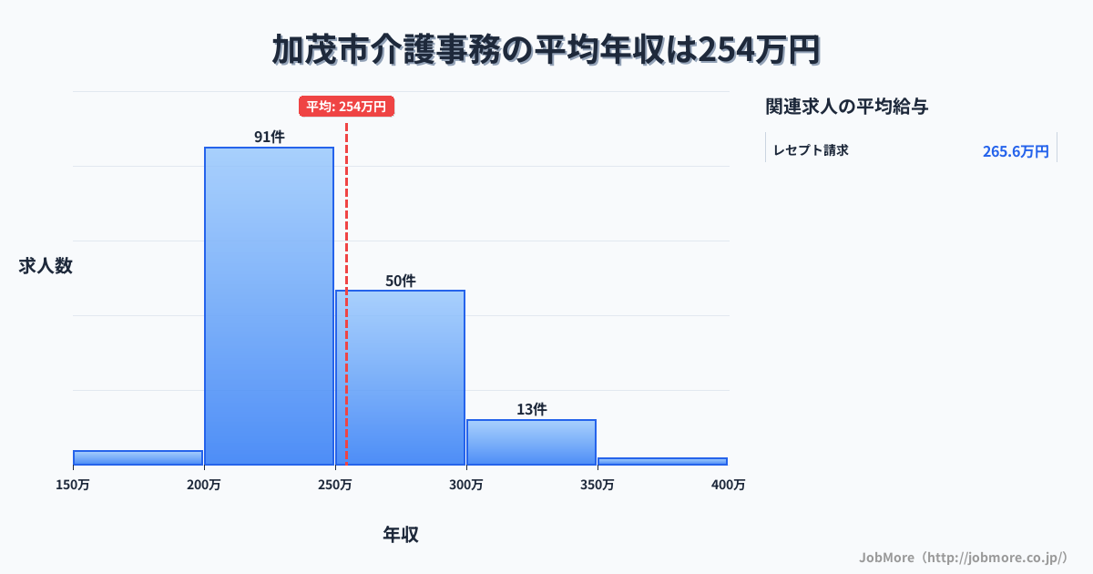 新潟県 加茂市内の介護事務の平均年収は356万円です。中央値は356万円、最頻値は350万円〜400万円です。