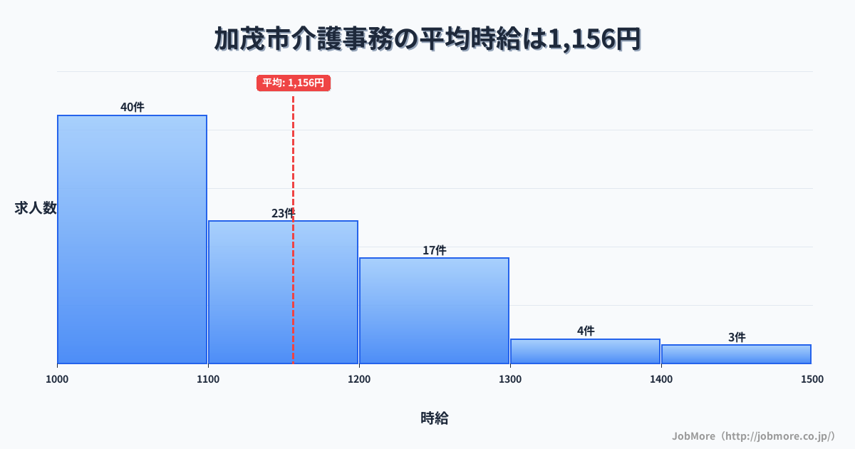 新潟県 加茂市内の介護事務の平均時給は1,368円です。中央値は1,308円、最頻値は1,200円〜1,300円です。