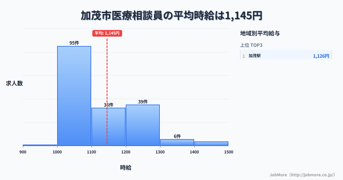 新潟県 加茂市内の医療相談員の平均時給は1,145円です。中央値は1,078円、最頻値は1,000円〜1,100円です。