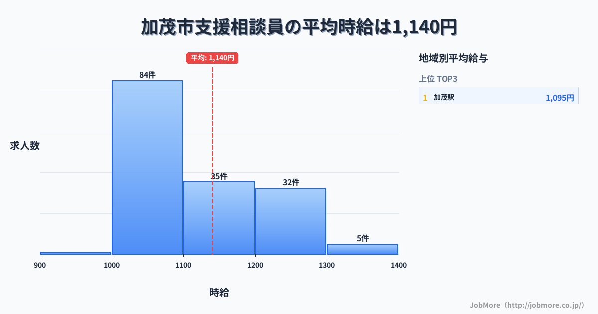 新潟県 加茂市内の支援相談員の平均時給は1,140円です。中央値は1,081円、最頻値は1,000円〜1,100円です。