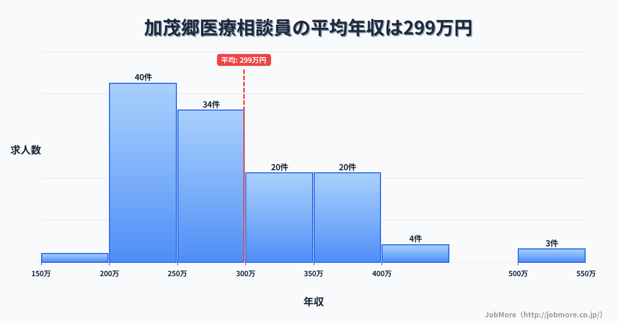 和歌山県海南市加茂郷駅周辺の医療相談員の平均年収は298万円です。中央値は279万円、最頻値は200万円〜250万円です。