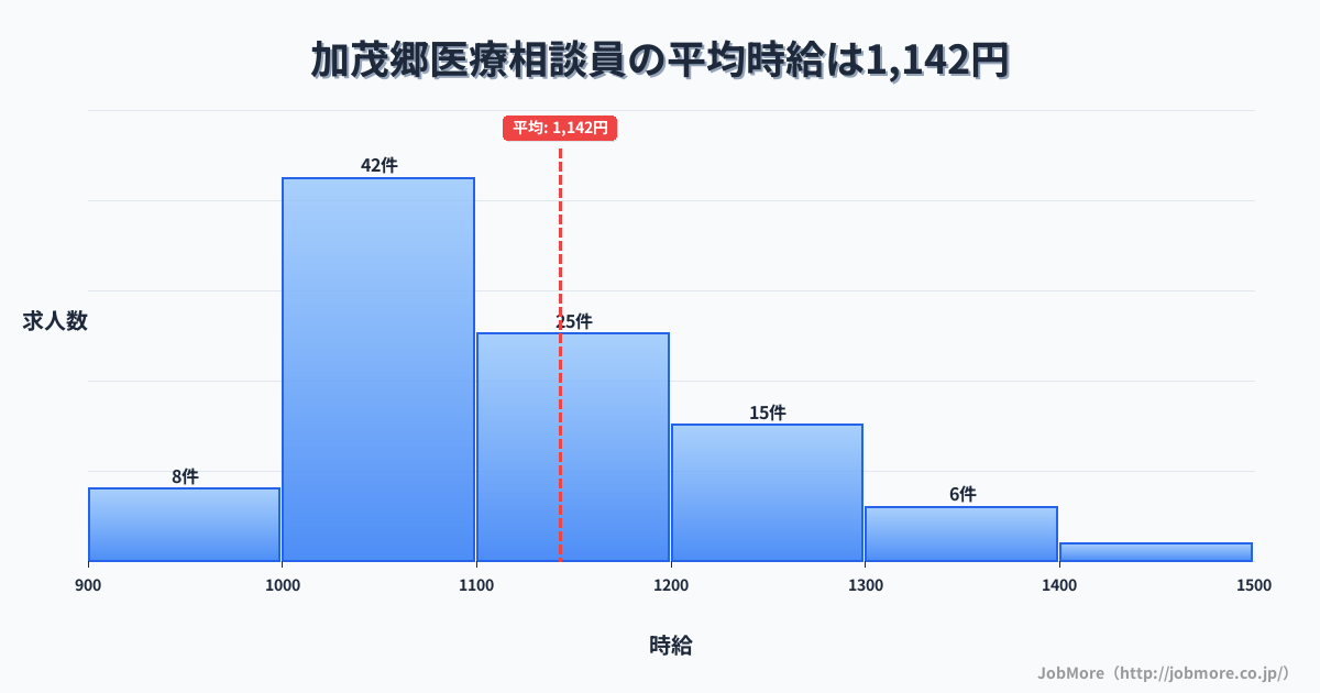 和歌山県海南市加茂郷駅周辺の医療相談員の平均時給は1,142円です。中央値は1,100円、最頻値は1,000円〜1,100円です。