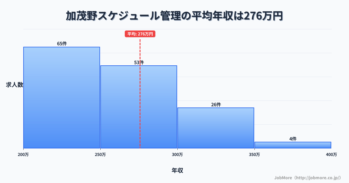 岐阜県美濃加茂市加茂野駅周辺のスケジュール管理の平均年収は276万円です。中央値は264万円、最頻値は200万円〜250万円です。