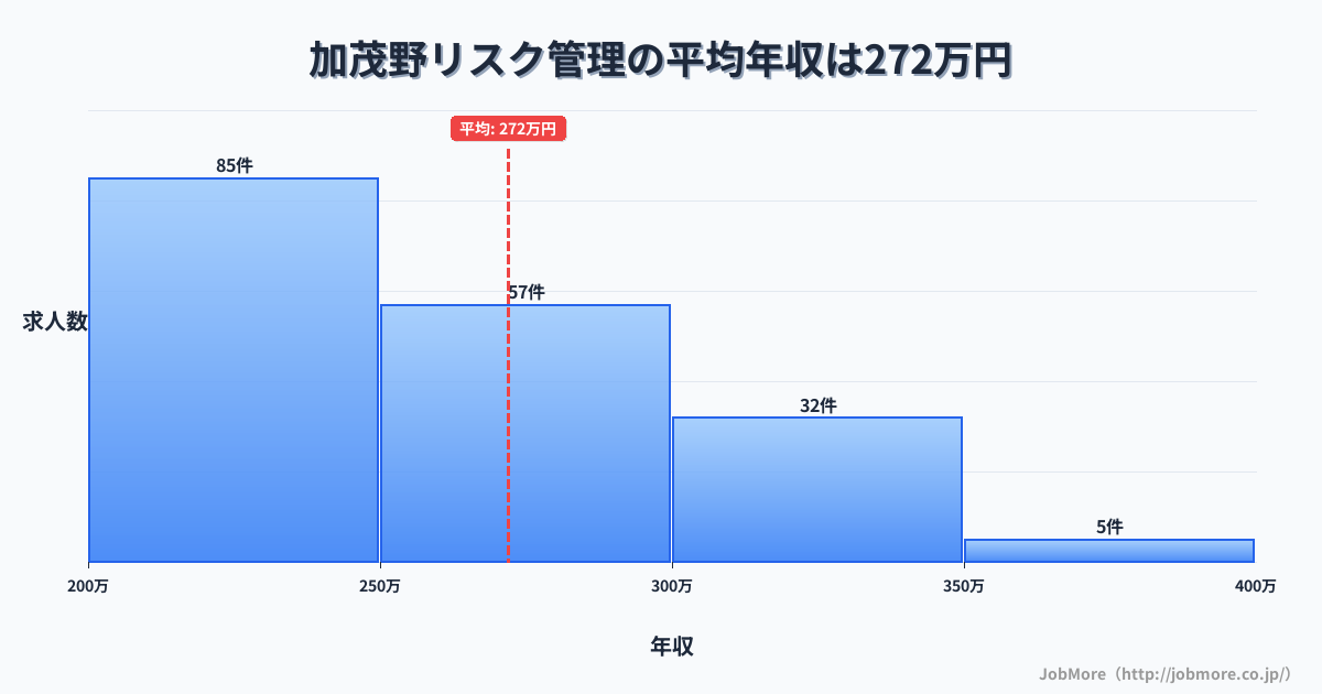 岐阜県美濃加茂市加茂野駅周辺のリスク管理の平均年収は271万円です。中央値は258万円、最頻値は200万円〜250万円です。