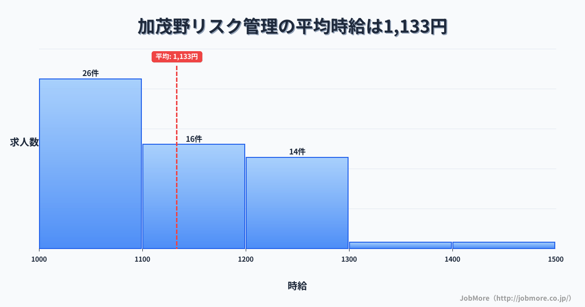 岐阜県美濃加茂市加茂野駅周辺のリスク管理の平均時給は1,133円です。中央値は1,100円、最頻値は1,000円〜1,100円です。
