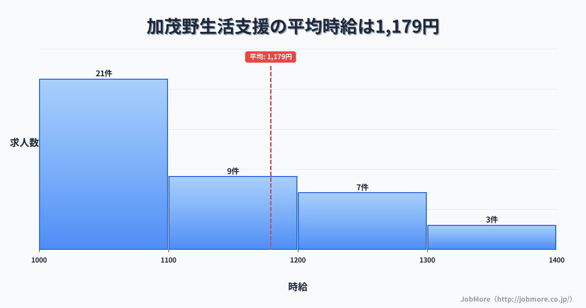 岐阜県美濃加茂市加茂野駅周辺の生活支援の平均時給は1,186円です。中央値は1,100円、最頻値は1,000円〜1,100円です。