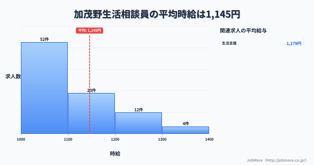 岐阜県美濃加茂市加茂野駅周辺の生活相談員の平均時給は1,340円です。中央値は1,300円、最頻値は1,300円〜1,400円です。