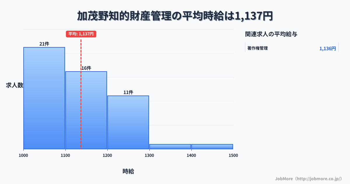 岐阜県美濃加茂市加茂野駅周辺の知的財産管理の平均時給は1,296円です。中央値は1,300円、最頻値は1,300円〜1,400円です。