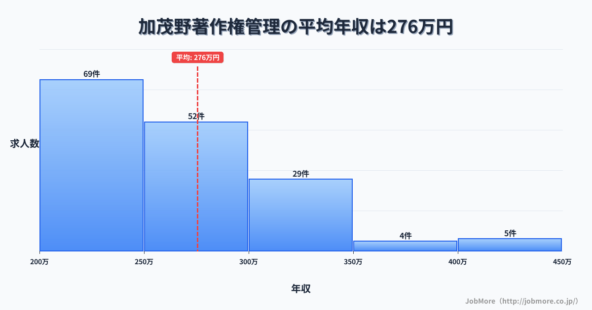 岐阜県美濃加茂市加茂野駅周辺の著作権管理の平均年収は373万円です。中央値は360万円、最頻値は350万円〜400万円です。