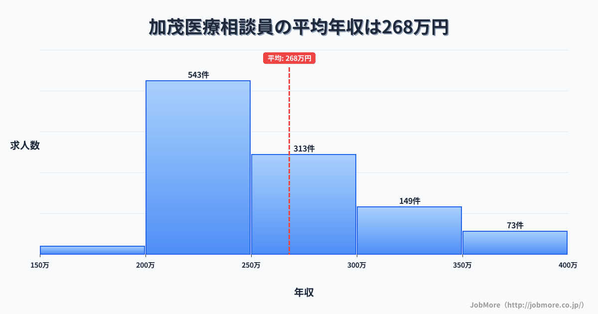 京都府木津川市加茂駅周辺の医療相談員の平均年収は269万円です。中央値は251万円、最頻値は200万円〜250万円です。