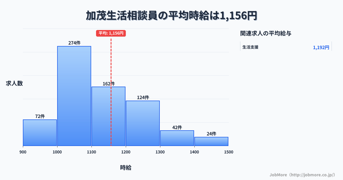 京都府木津川市加茂駅周辺の生活相談員の平均時給は1,157円です。中央値は1,099円、最頻値は1,000円〜1,100円です。