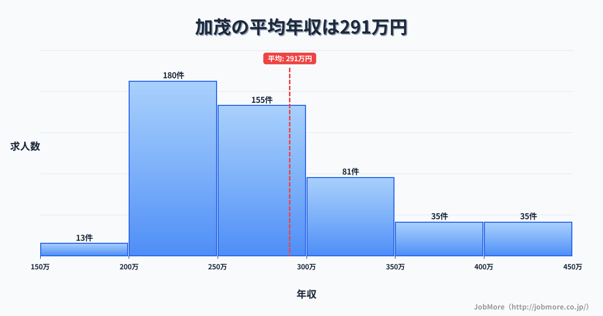 京都府木津川市加茂駅周辺の平均年収は355万円です。中央値は331万円、最頻値は300万円〜350万円です。