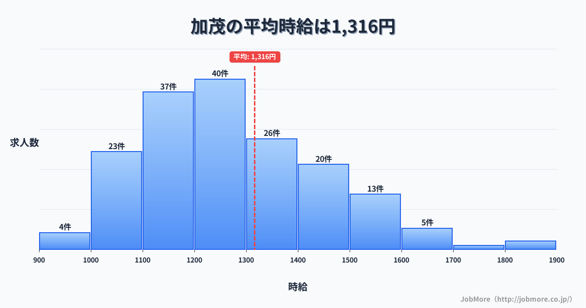 京都府木津川市加茂駅周辺の平均時給は1,265円です。中央値は1,190円、最頻値は1,000円〜1,100円です。