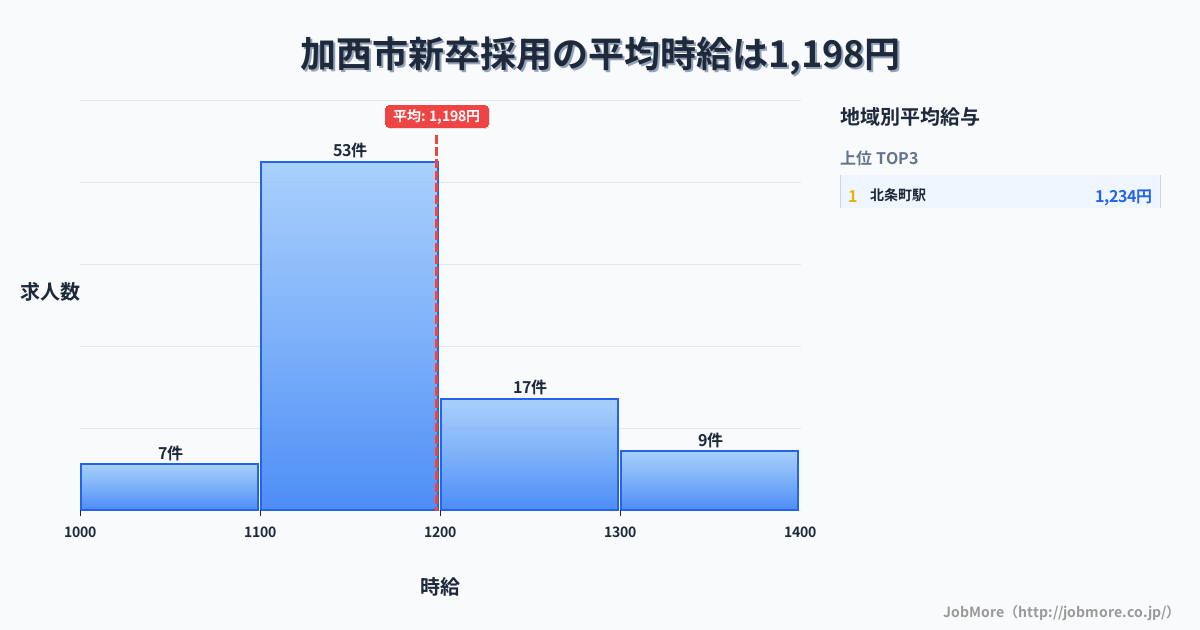 兵庫県 加西市内の新卒採用の平均時給は1,198円です。中央値は1,150円、最頻値は1,100円〜1,200円です。