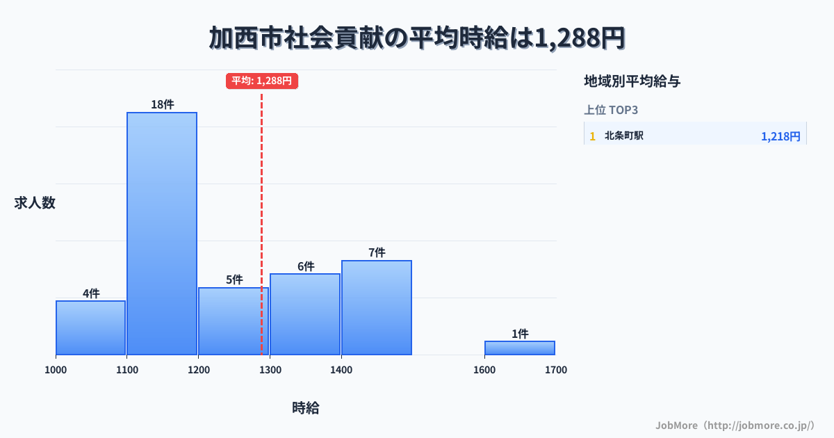 兵庫県 加西市内の社会貢献の平均時給は1,288円です。中央値は1,200円、最頻値は1,100円〜1,200円です。