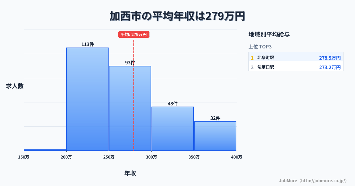 兵庫県 加西市内の平均年収は349万円です。中央値は335万円、最頻値は300万円〜350万円です。