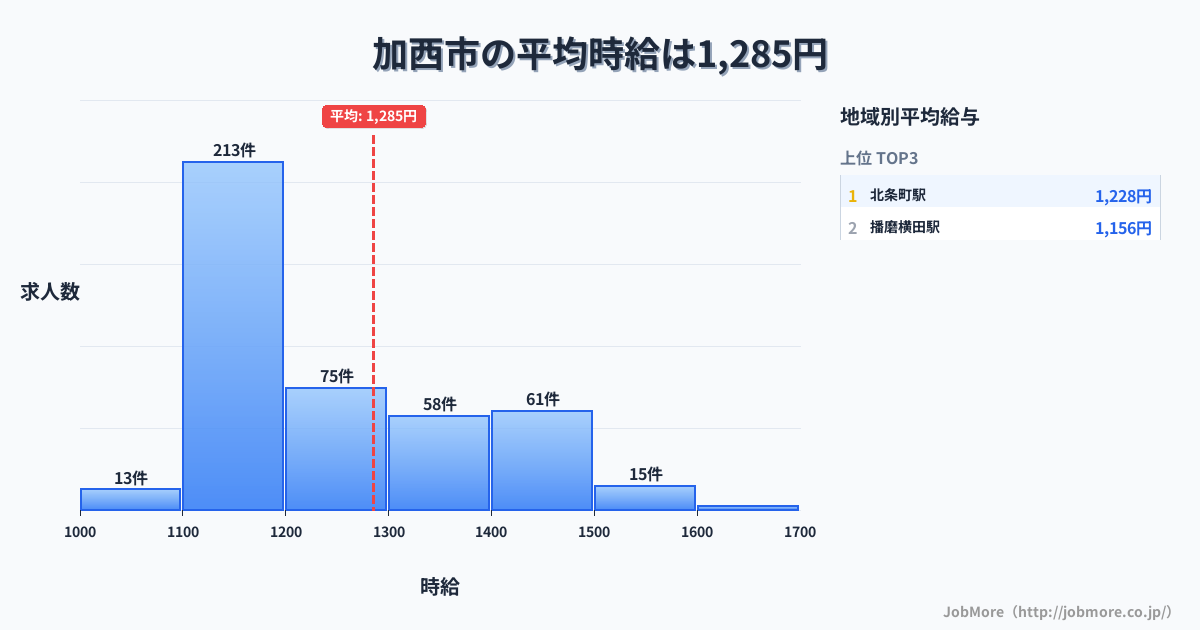 兵庫県 加西市内の平均時給は1,450円です。中央値は1,312円、最頻値は1,100円〜1,200円です。