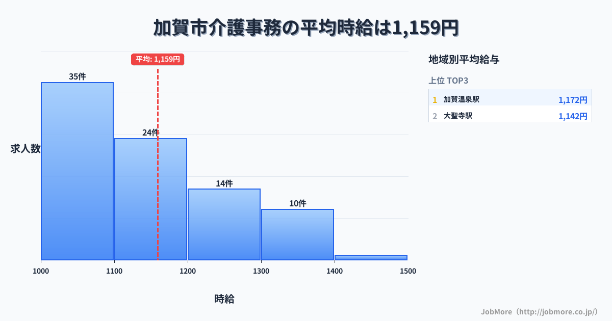 石川県 加賀市内の介護事務の平均時給は1,159円です。中央値は1,100円、最頻値は1,000円〜1,100円です。