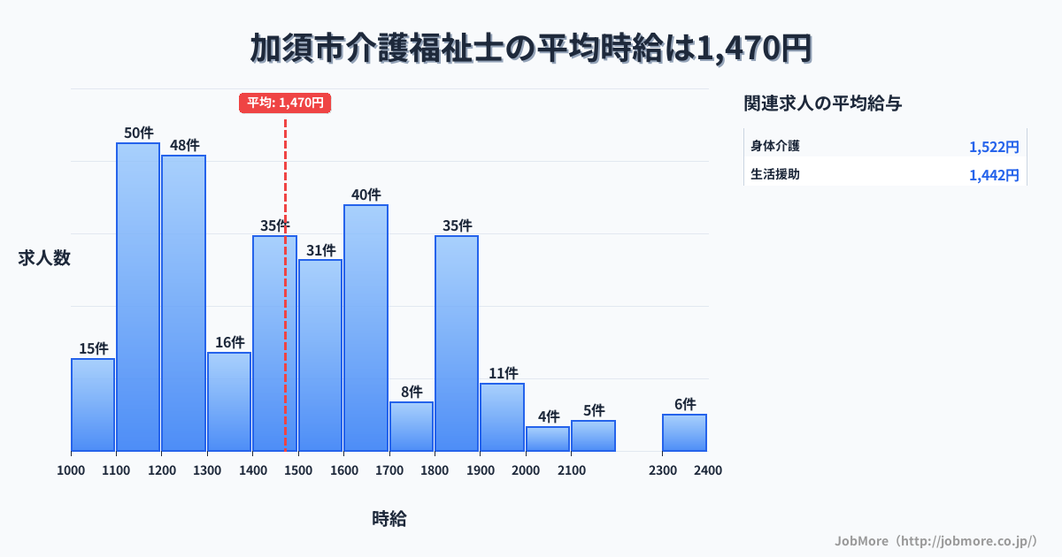 埼玉県 加須市内の介護福祉士の平均時給は1,470円です。中央値は1,448円、最頻値は1,100円〜1,200円です。