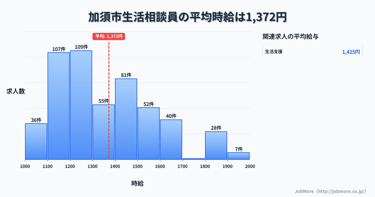 埼玉県 加須市内の生活相談員の平均時給は1,372円です。中央値は1,300円、最頻値は1,200円〜1,300円です。