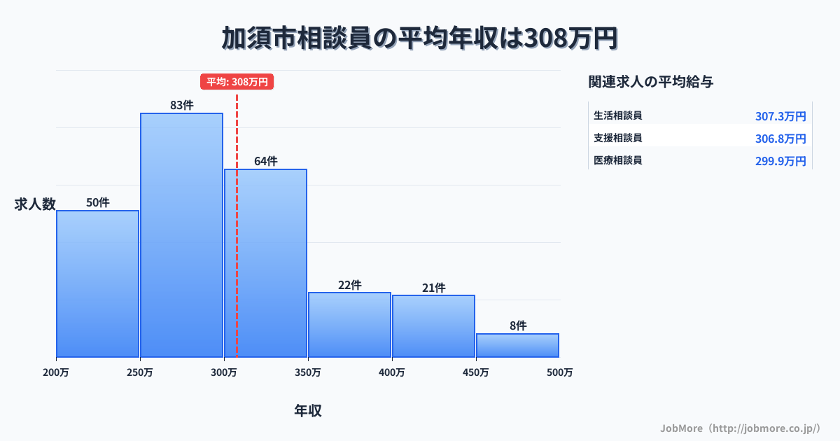 埼玉県 加須市内の相談員の平均年収は307万円です。中央値は298万円、最頻値は250万円〜300万円です。