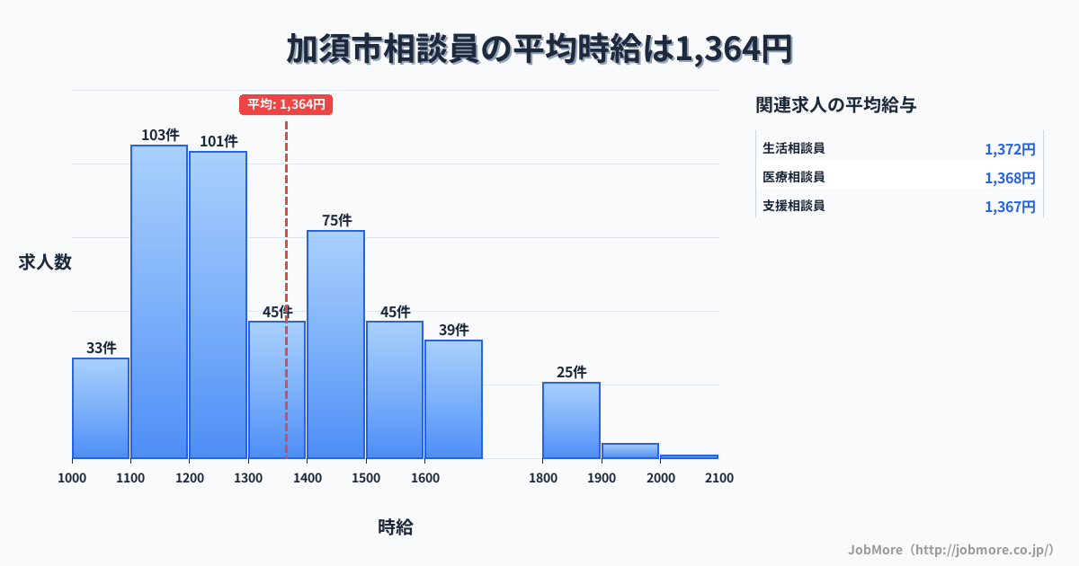 埼玉県 加須市内の相談員の平均時給は1,364円です。中央値は1,297円、最頻値は1,100円〜1,200円です。