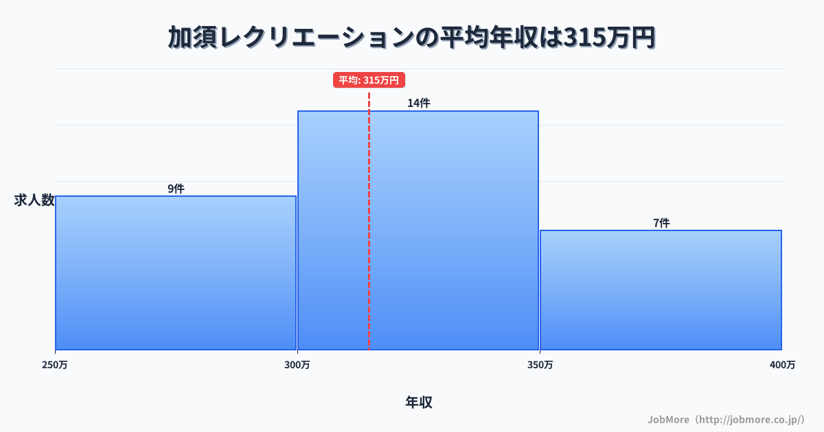 埼玉県加須市加須駅周辺のレクリエーションの平均年収は314万円です。中央値は318万円、最頻値は300万円〜350万円です。