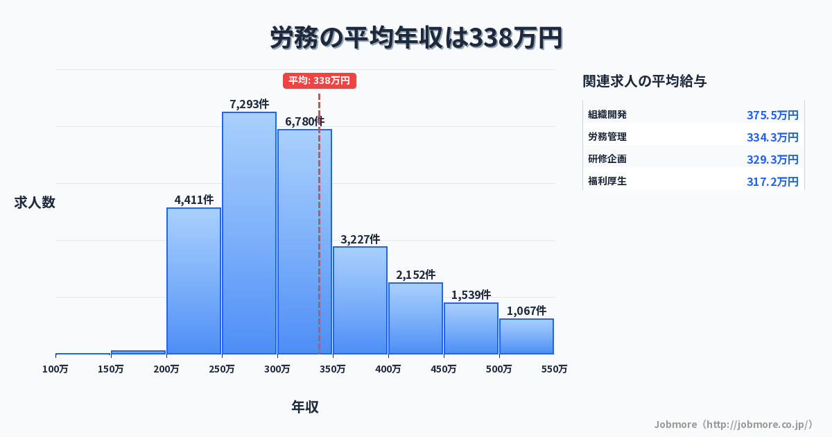 労務の平均年収は343万円です。中央値は307万円、最頻値は300万円〜350万円です。